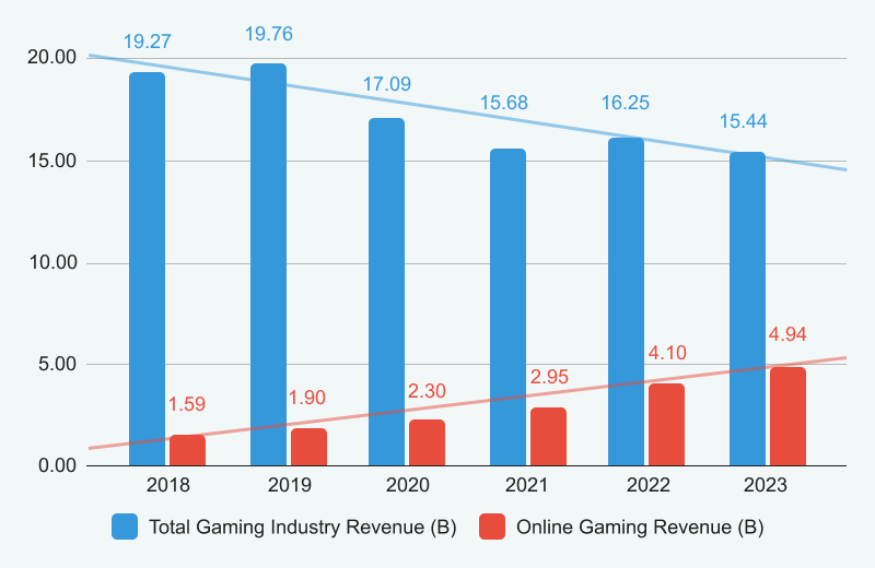 Revenue from Canada's gambling industry from 2018 to 2023 (Source: Statista)