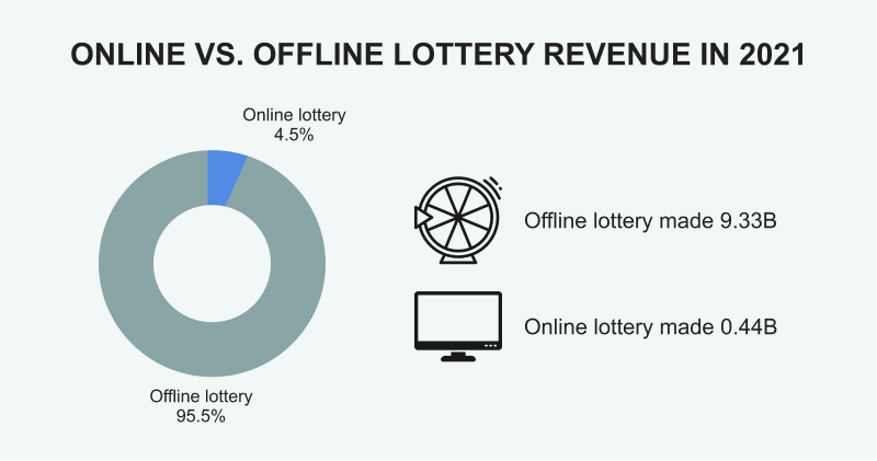 A comparison of revenue from online and offline lotteries