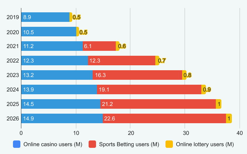 Changes in user engagement across various gambling activities