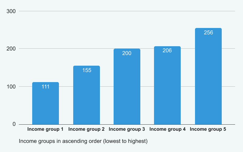 The correlation between income level and average spending on gambling