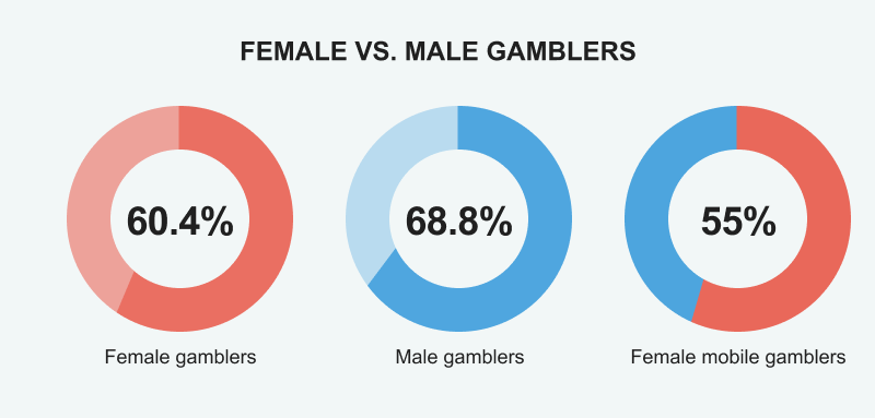 The Gender Breakdown of Gamblers in Canada