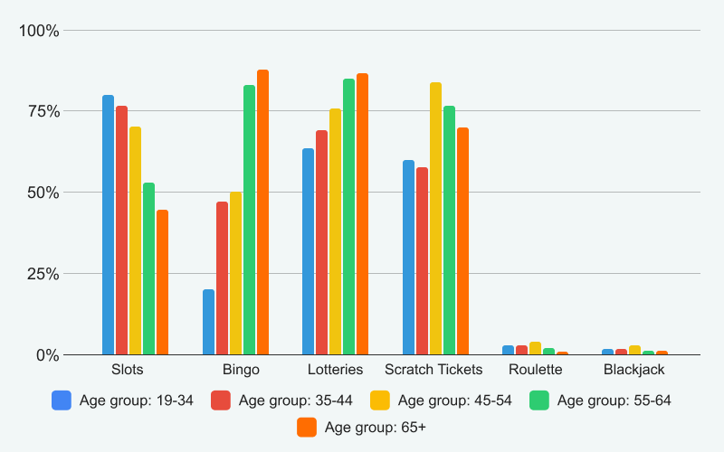 Comparing online gambling preferences across different age demographics