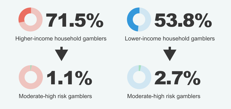Comparing High-Income and Low-Income Gamblers