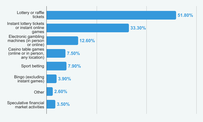The most common forms of gambling practiced in Canada