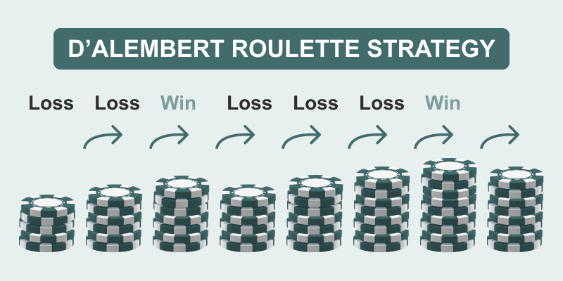 The D’Alembert method is a more cautious approach compared to the Martingale. In this strategy, you increase your stake by one unit following a loss and decrease it by one unit after a win. It's ideally suited for  <strong>even-money bets</strong> , as it does not aggressively chase after losses like the Martingale system.
