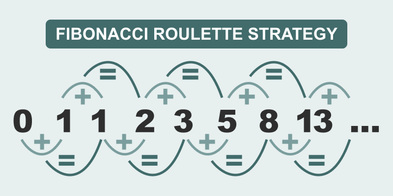 This betting method is inspired by the well-known Fibonacci sequence, where each number is derived from the sum of the two preceding ones (1, 1, 2, 3, 5, 8, and continuing on). After every loss, you escalate your stake according to the sequence, and after achieving a win, you step back two places. This method is particularly favorable for Outside bets, which boast a higher likelihood of winning. By concentrating on these bets, the Fibonacci approach allows players to recoup losses over several spins while mitigating overall risk.